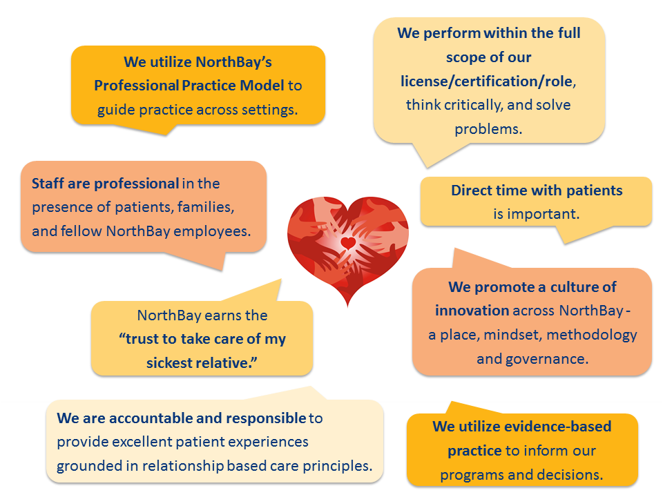 A heart in the middle surrounded by text that explains the guiding principles for nurses at NorthBay.