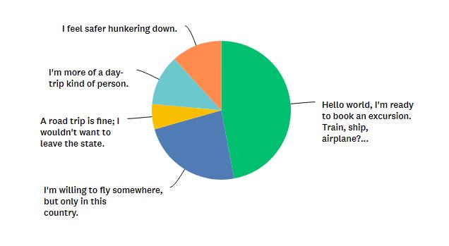 A graph showing the breakdown of people's responses to our travel survey.