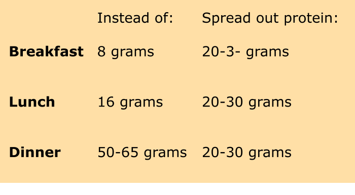Differences in grams of protein.